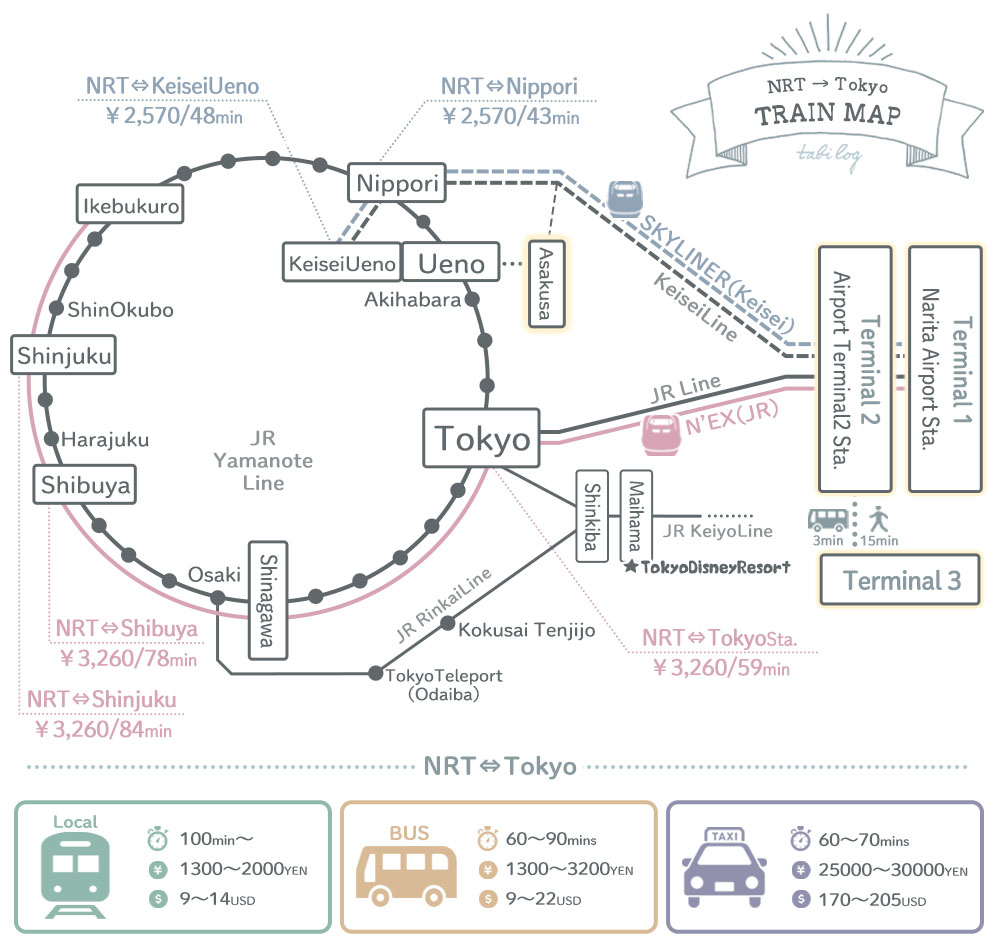 Narita Airport to Tokyo Train Map how to get to Asakusa 