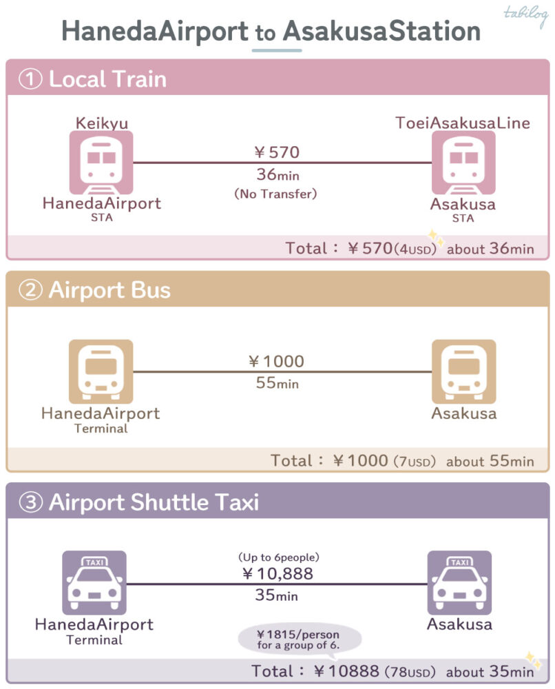 Haneda Airport(HND) to Asakusa Station Access comparison How to get