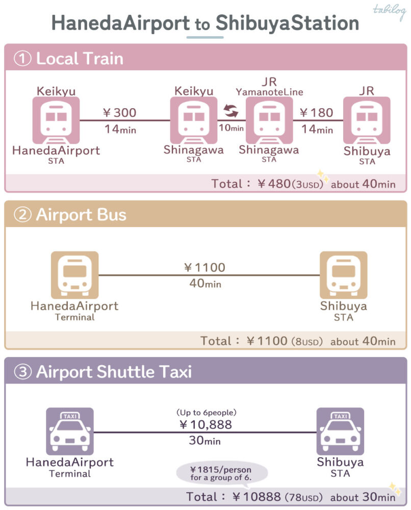 Haneda Airport(HND) to Shibuya Station Access comparison How to get
