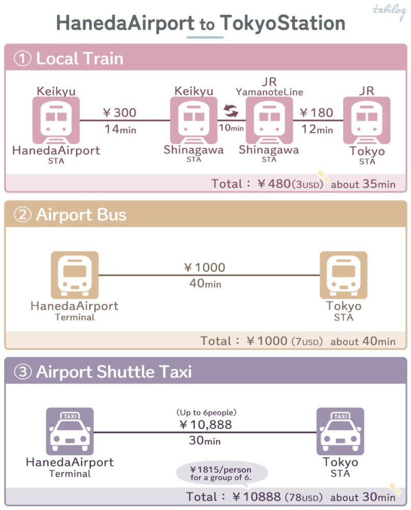 Haneda Airport(HND) to Tokyo Station Access comparison How to get