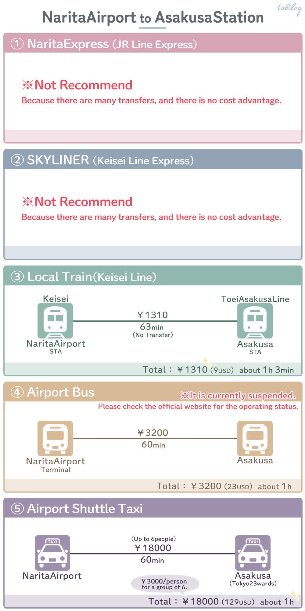 Narita Airport (NRT) to Asakusa Station Access comparison How to get 