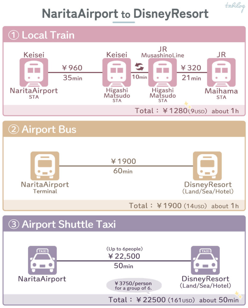 Narita Airport (NRT) to Disney Resort Access comparison How to get 