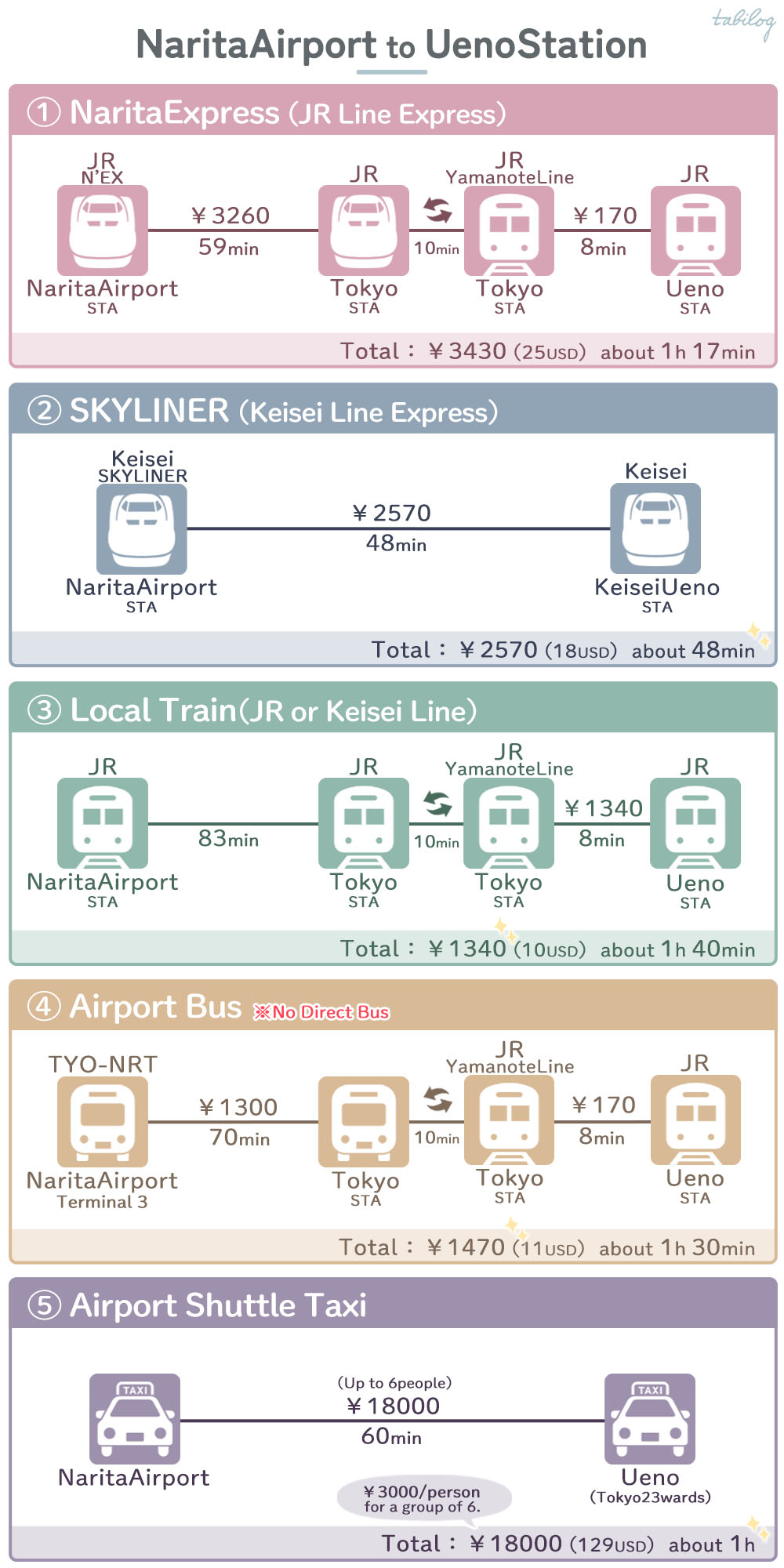 Narita Airport (NRT) to Ueno Station Access comparison How to get 