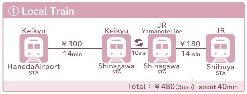 Haneda airport to Shibuya station How to get by Train