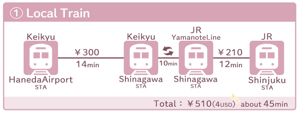 Haneda airport to Shinjuku station How to get by Train