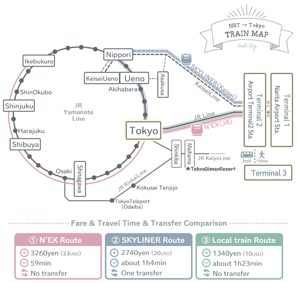 Narita airport to Tokyo station How to get by Train2