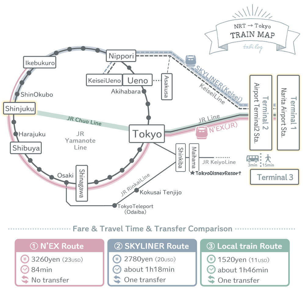 Narita airport to Shinjuku station How to get by Train2