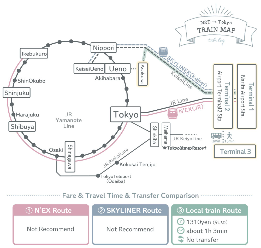 Narita airport to Asakusa station How to get by Train2