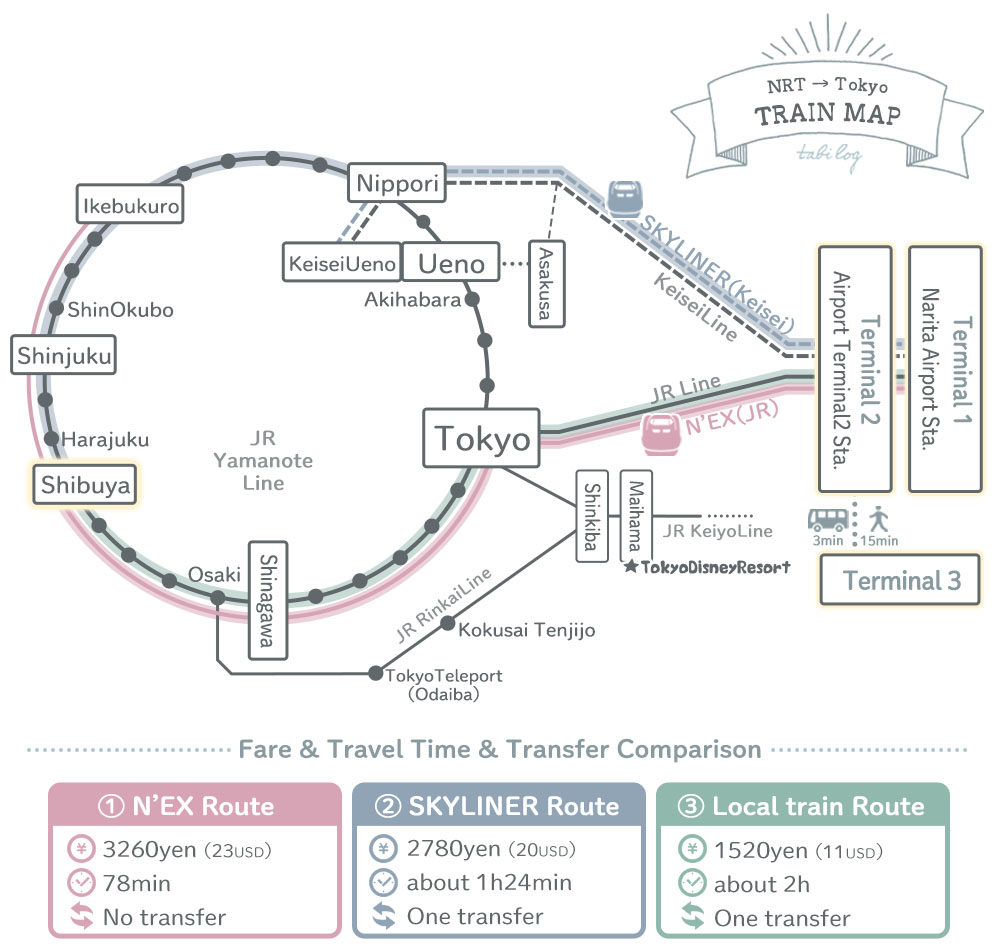 Narita airport to Shibuya station How to get by Train2