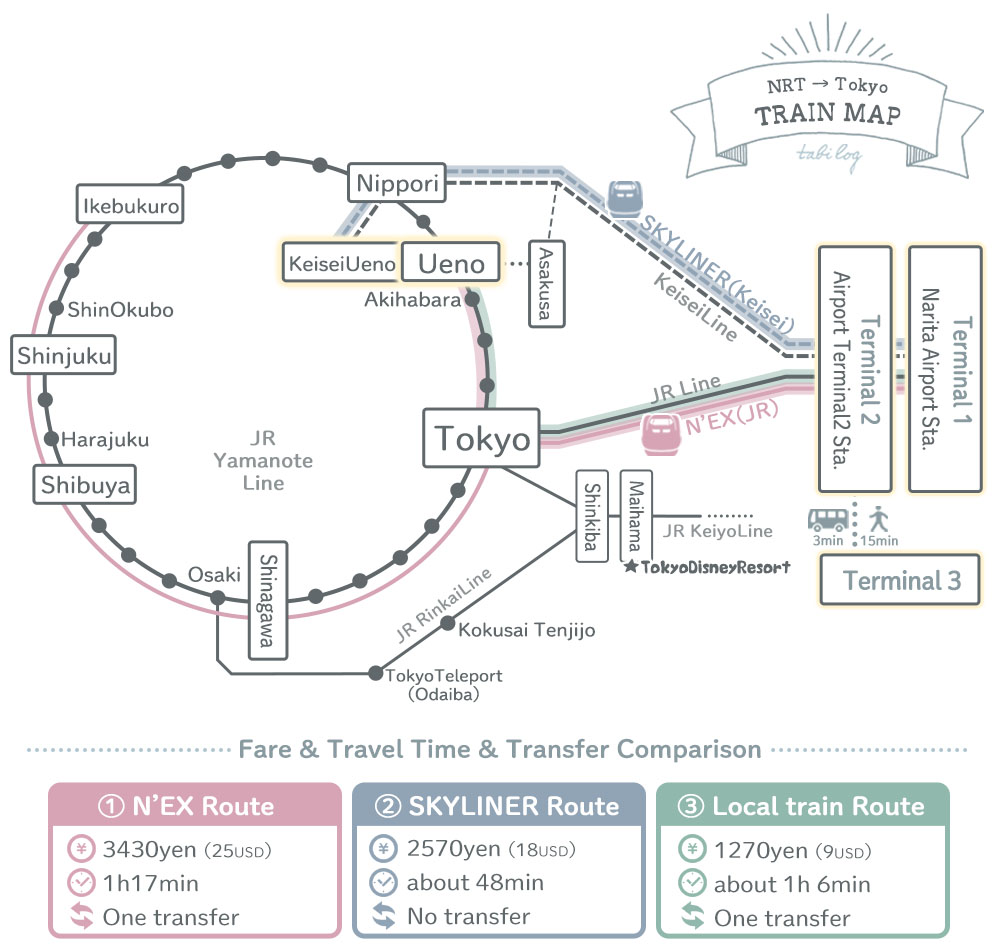 Narita airport to Ueno station How to get by Train 2