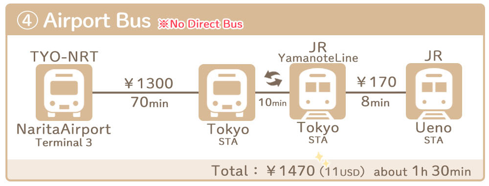 Narita airport to Ueno station How to get by bus