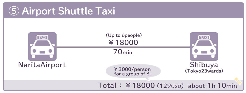 Narita airport to Shibuya station How to get by taxi
