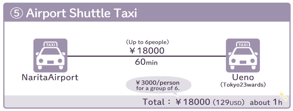 Narita airport to Ueno station How to get by taxi