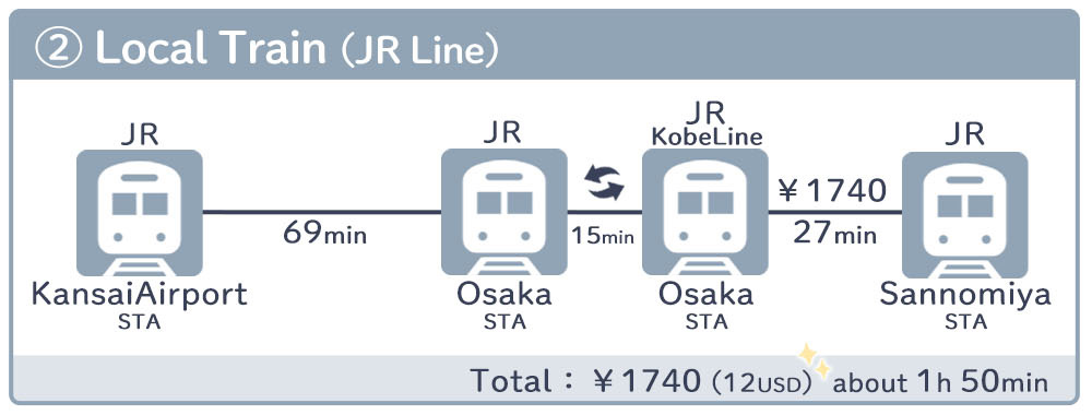 Kansai Airport (KIX) to kobe Station Access comparison How to get by train