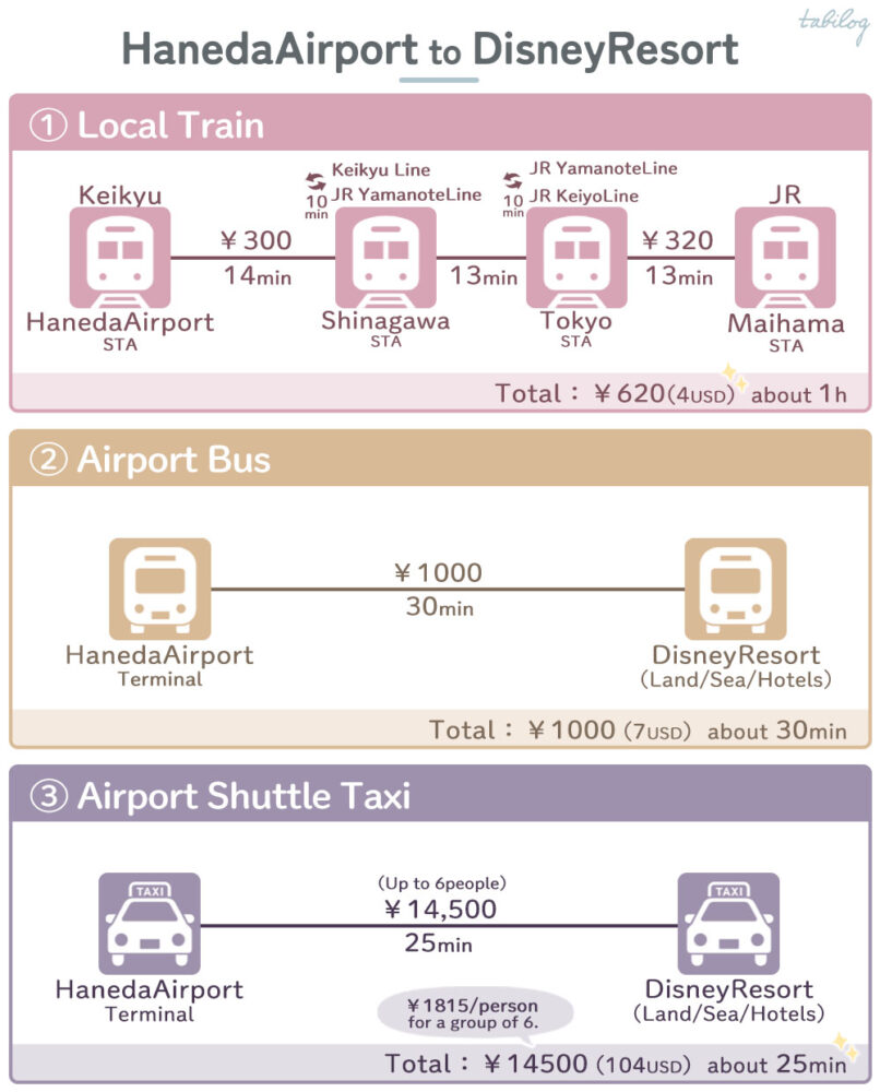 Haneda Airport(HND) to Disney Resort Access comparison How to get