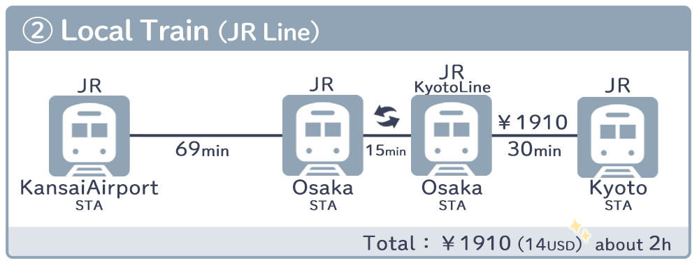 Kansai airport to Kyoto station How to get by Train