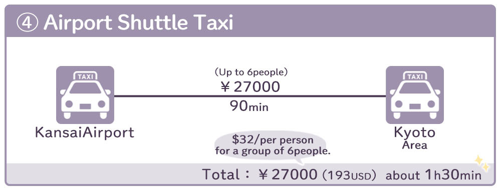 Kansai airport to Kyoto station How to get by Taxi
