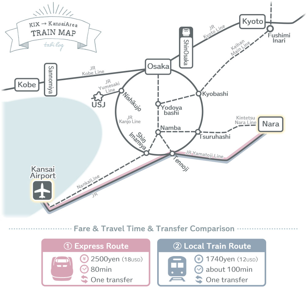 KIX to Nara Map by train