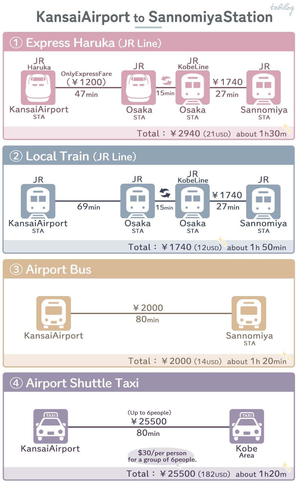 Kansai Airport (KIX) to kobe Station Access comparison How to get