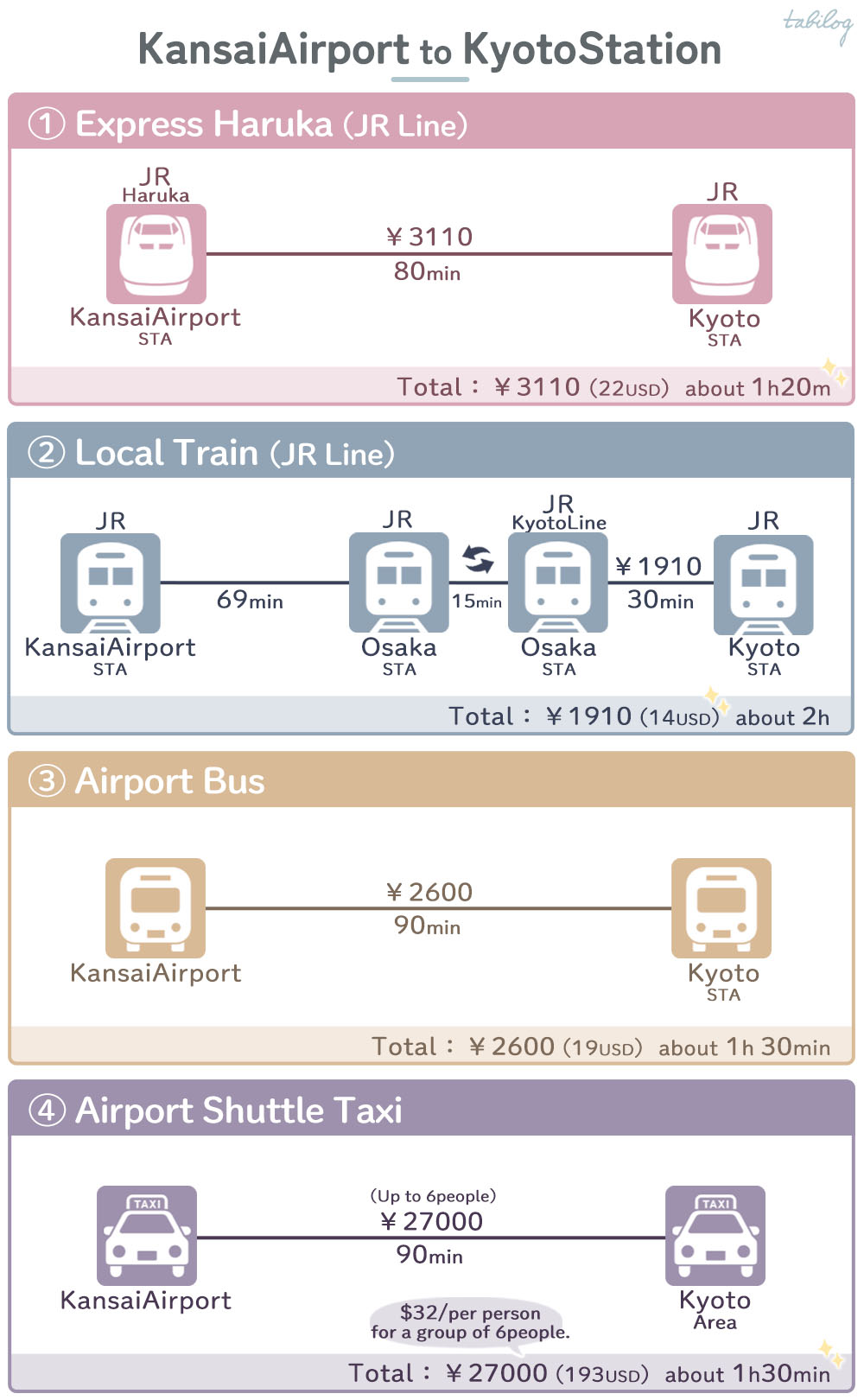 Kansai Airport (KIX) to Kyoto Station Access comparison How to get