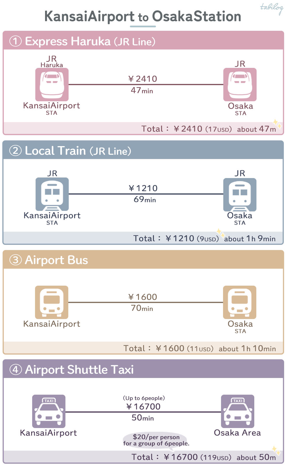Kansai Airport (KIX) to Osaka Station Access comparison How to get