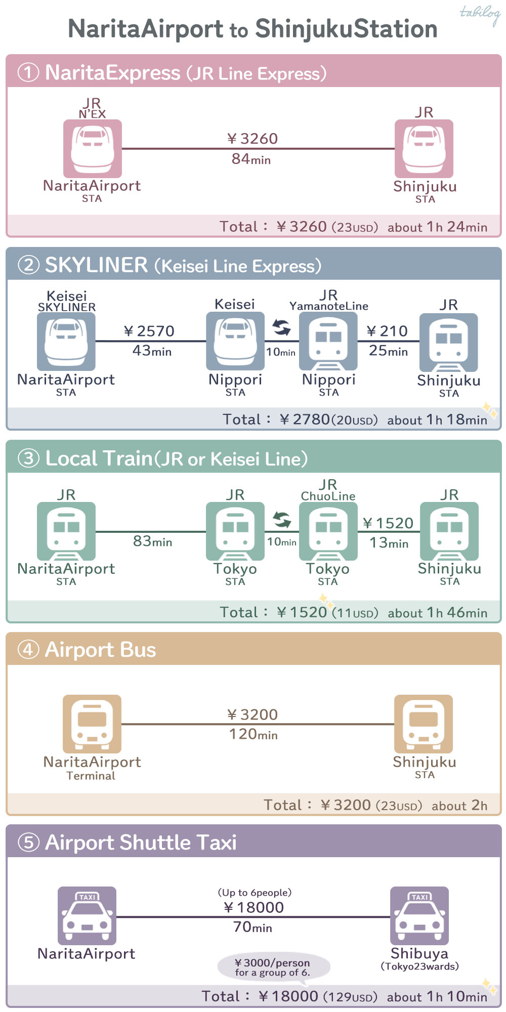 Narita Airport (NRT) to Shinjuku Station Access comparison How to get 