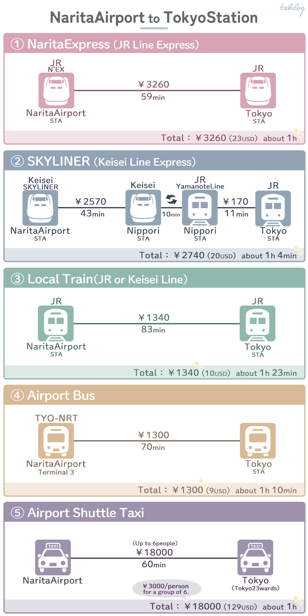 NaritaAirport(NRT)toTokyoStation Access comparison Howtoget 