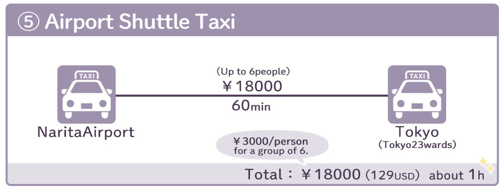 Narita airport to Tokyo station How to get by taxi