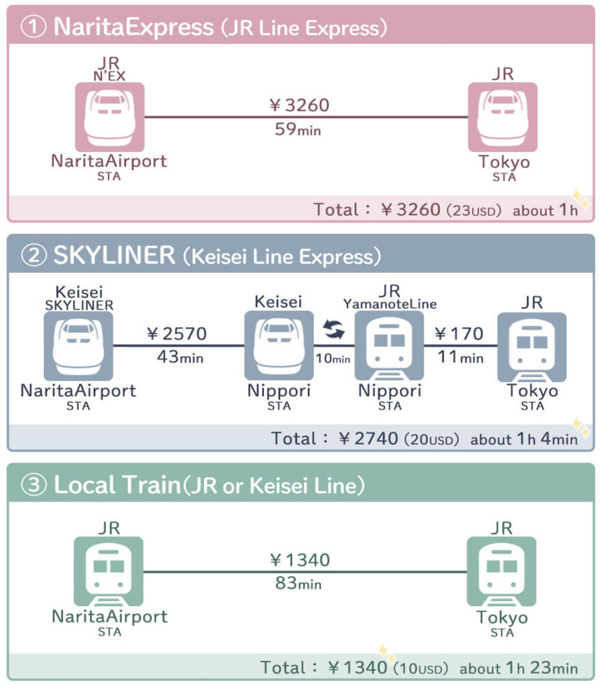 Naritaairport to Tokyo station How to get by Train