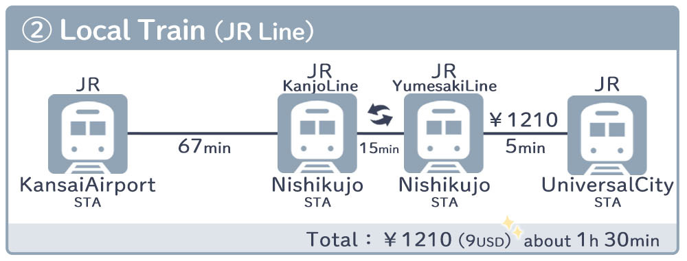 Kansai Airport (KIX) to Universal Studios Japan (USJ) Access comparison How to get by train