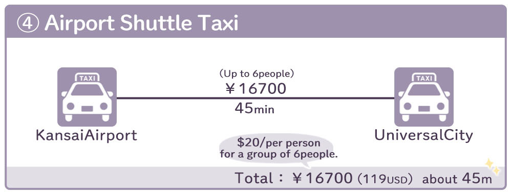 Kansai Airport (KIX) to Universal Studios Japan (USJ) Access comparison How to get by taxi