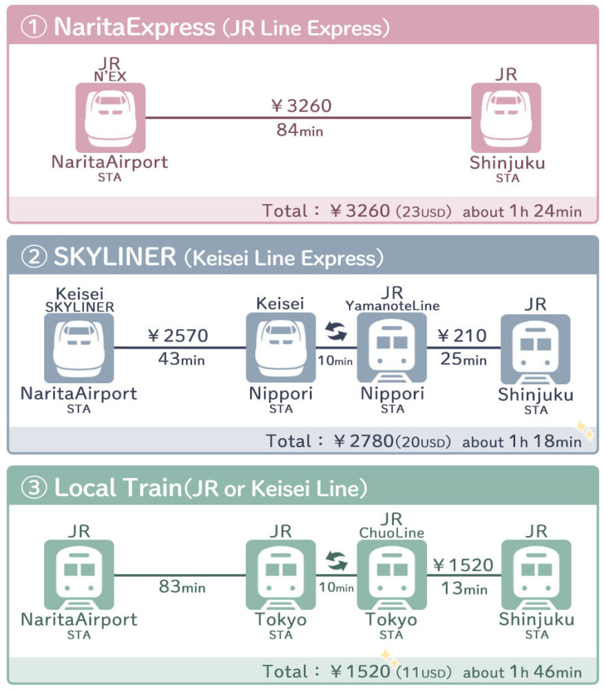 Narita airport to Shinjuku station How to get by Train