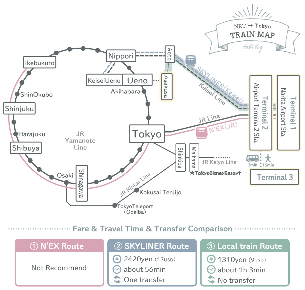 Tokyo to Asakusa Map