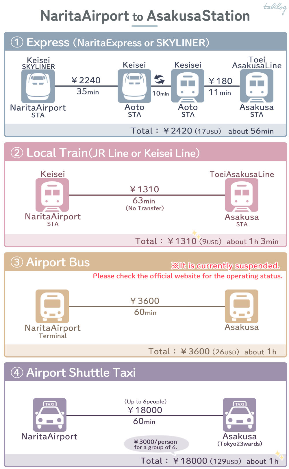Narita Airport(NRT) to Asakusa Access comparison