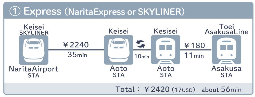 Narita airport to Asakusa station How to get by Express