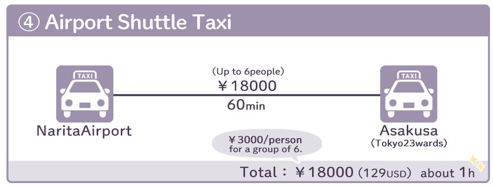 Narita airport to Asakusa station How to get by Taxi
