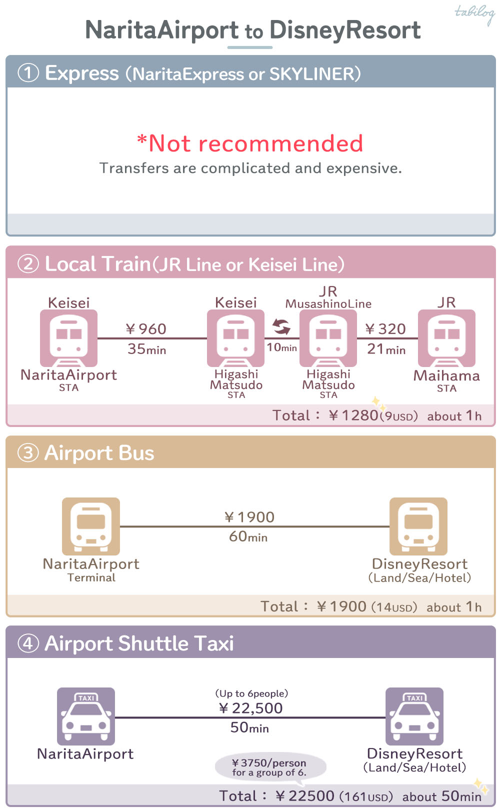 Narita Airport(NRT) to Disney Resort Access comparison