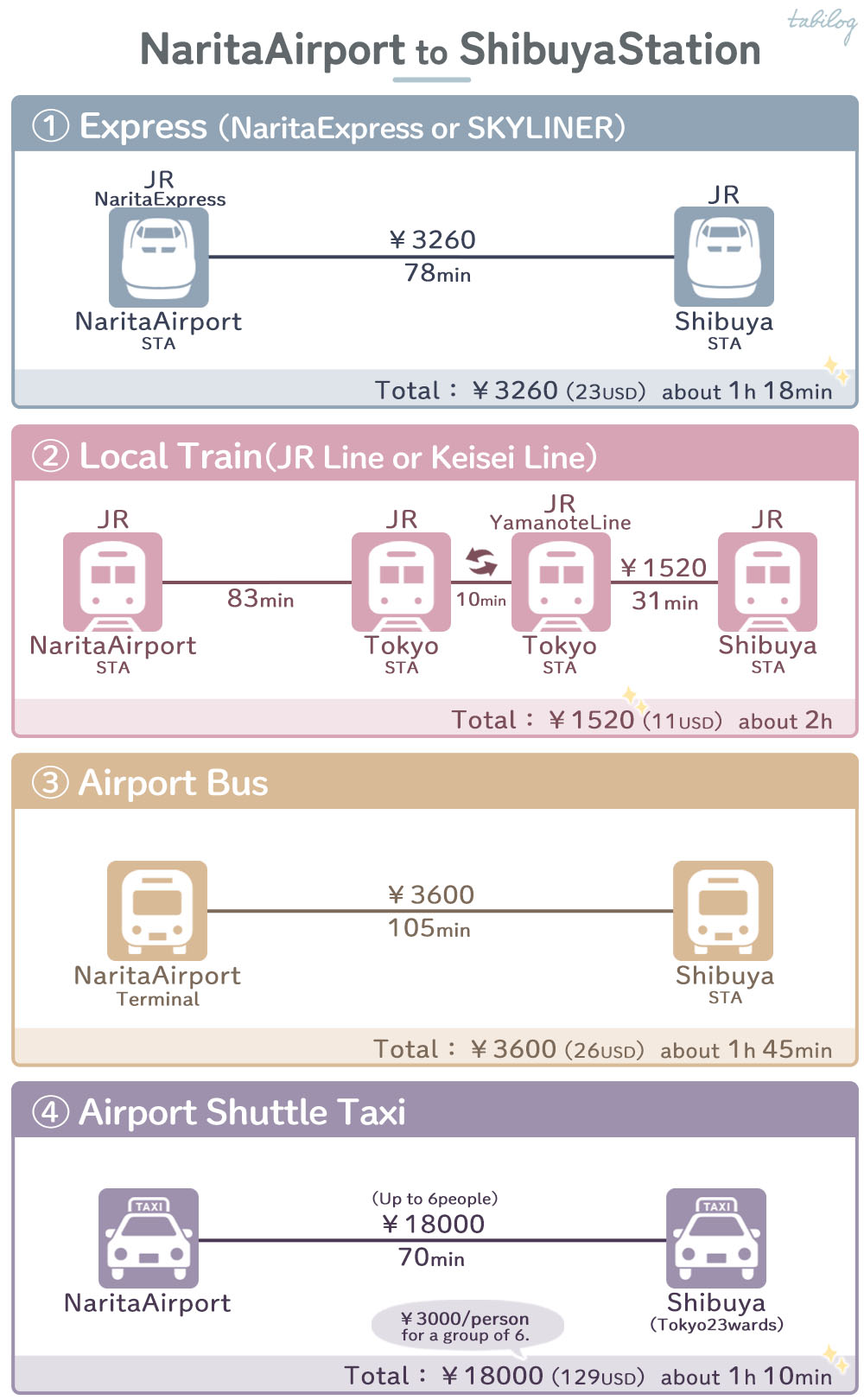 Narita Airport(NRT) to Shibuya Access comparison