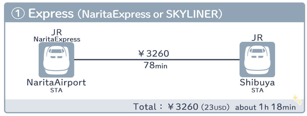 Narita airport to Shibuya station How to get by Express