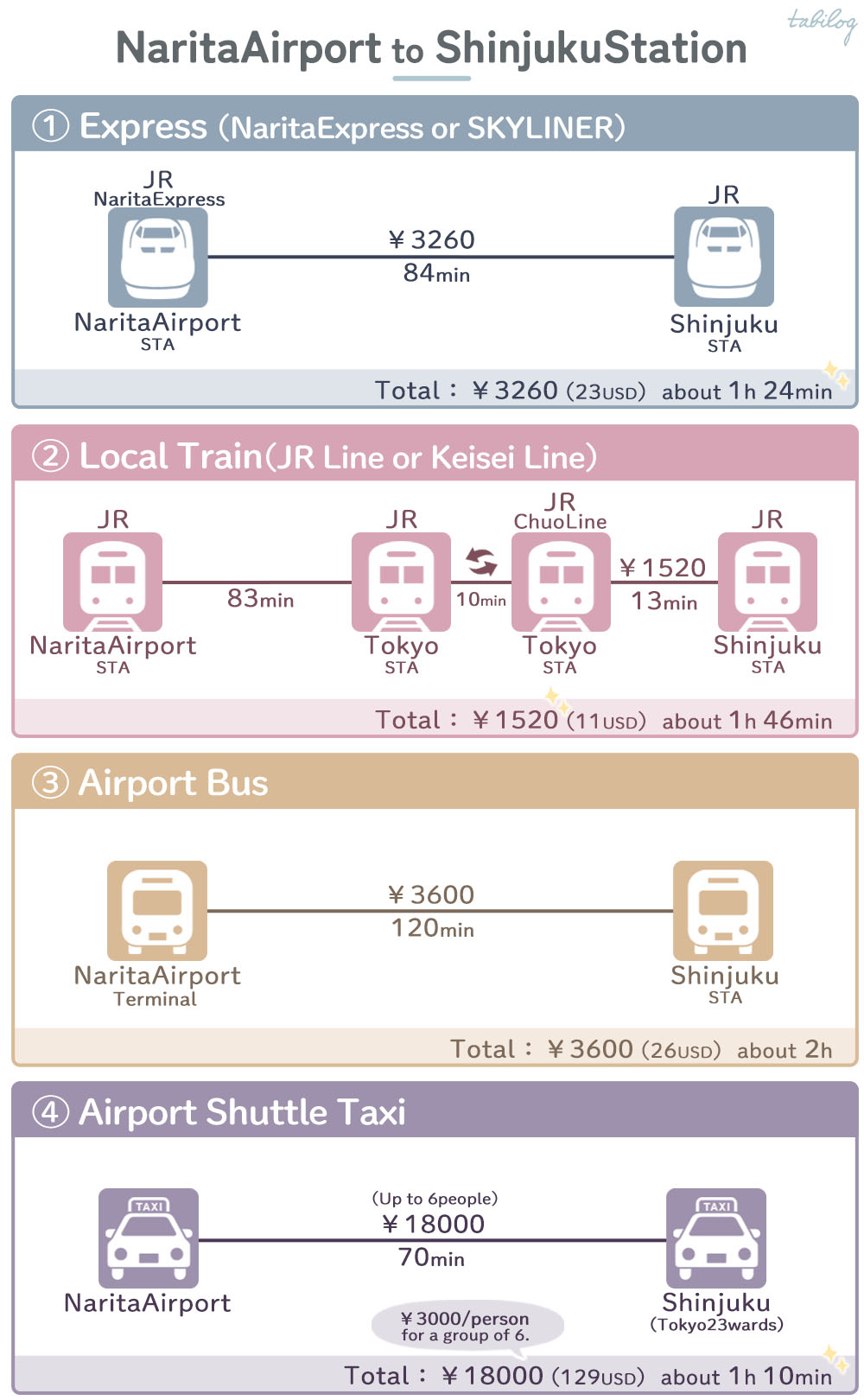 Narita Airport(NRT) to Shinjuku Station Access comparison