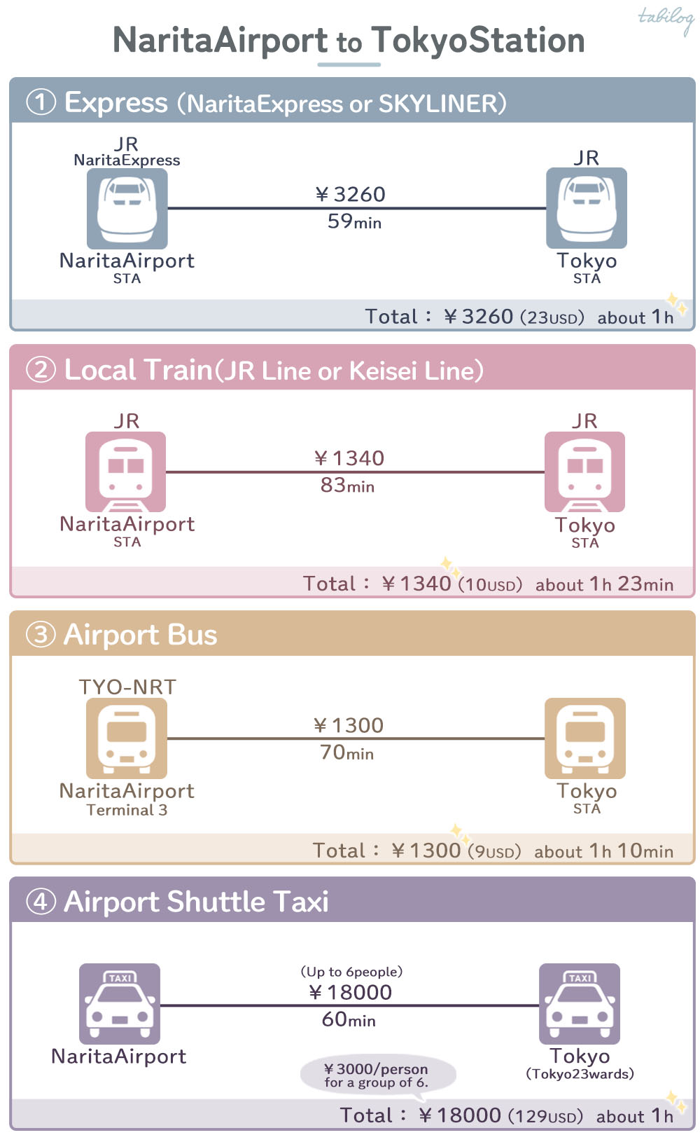 NaritaAirport(NRT)toTokyoStation Access comparison Howtoget 