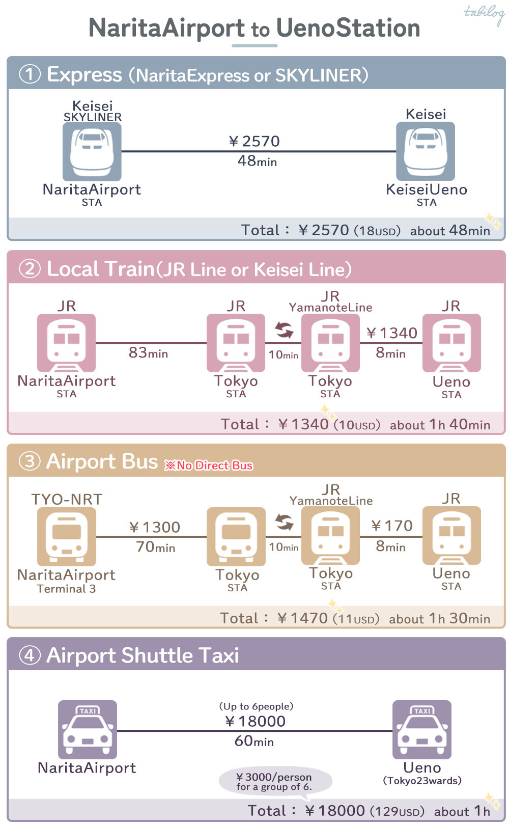 Narita Airport(NRT) to Ueno Access comparison