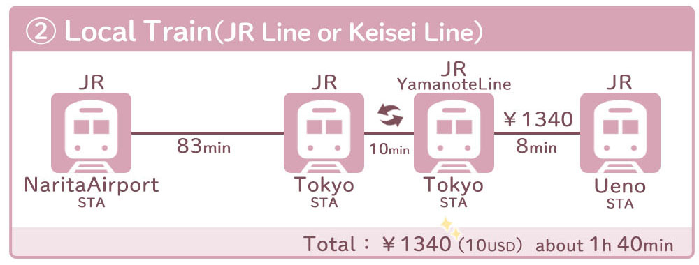 Narita airport to Ueno station How to get by train