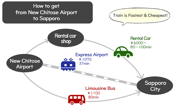 transportation airport to sapporo city