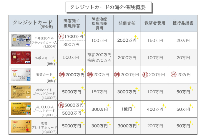 クレジットカード付帯の海外旅行保険比較 旅行でオススメのカード6選 Tabilog