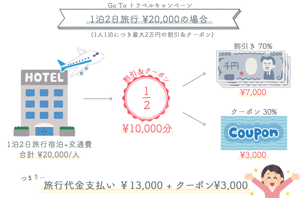 GoToトラベルキャンペーン 旅費が2万円の場合