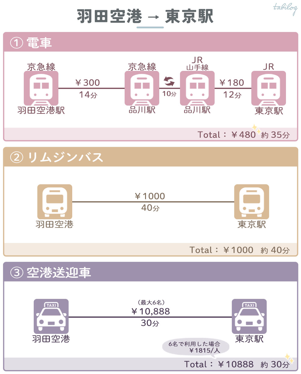 羽田空港から東京駅まで電車バスタクシー料金時間比較