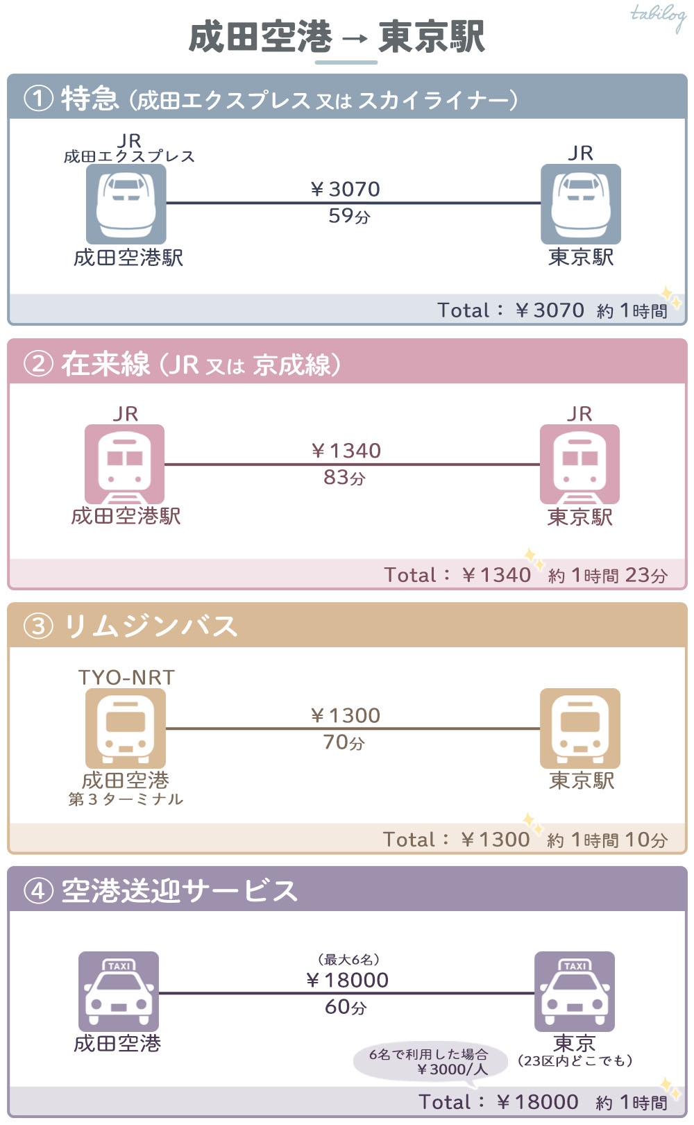成田空港から東京駅までの移動時間＆料金比較