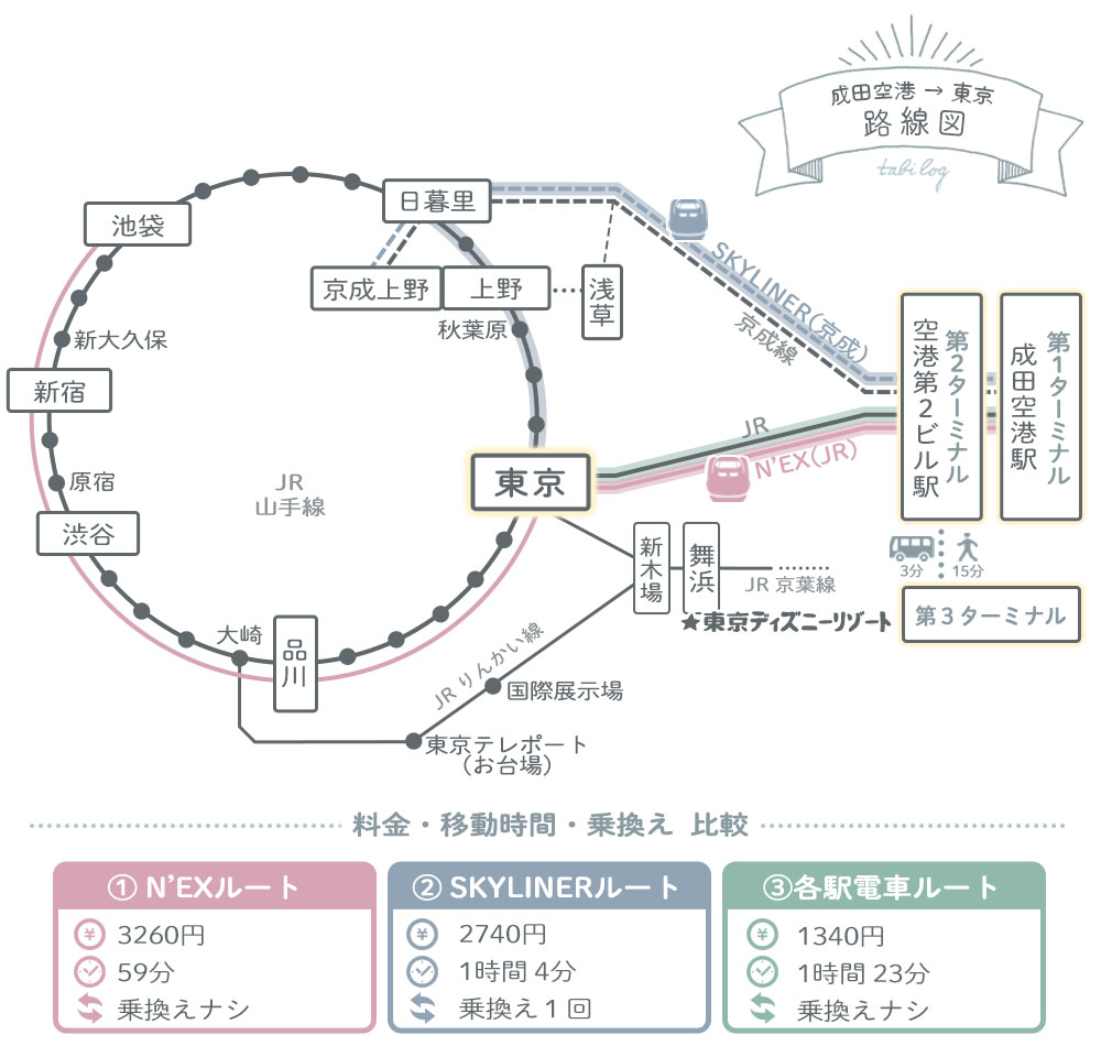 成田空港から東京駅まで電車での行き方2