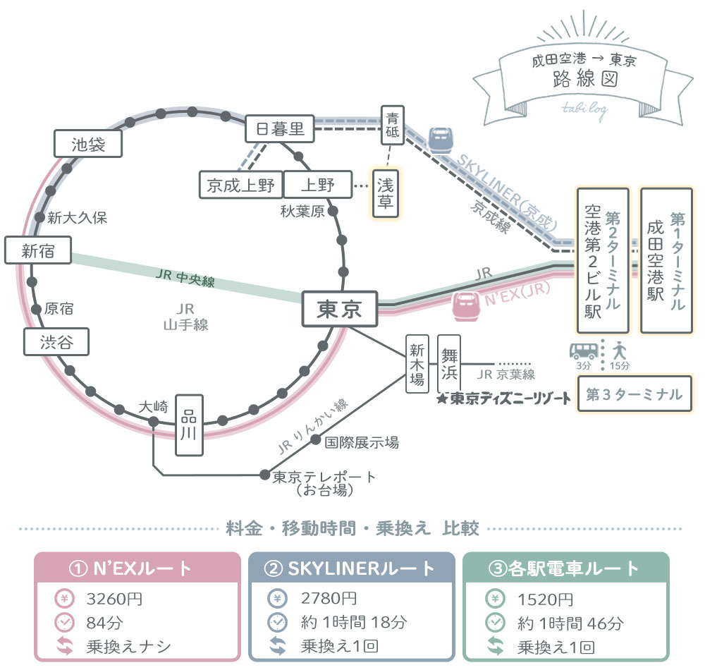 成田空港から新宿駅路線図(距離・移動時間・料金)2